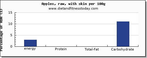 energy and nutrition facts in calories in an apple per 100g